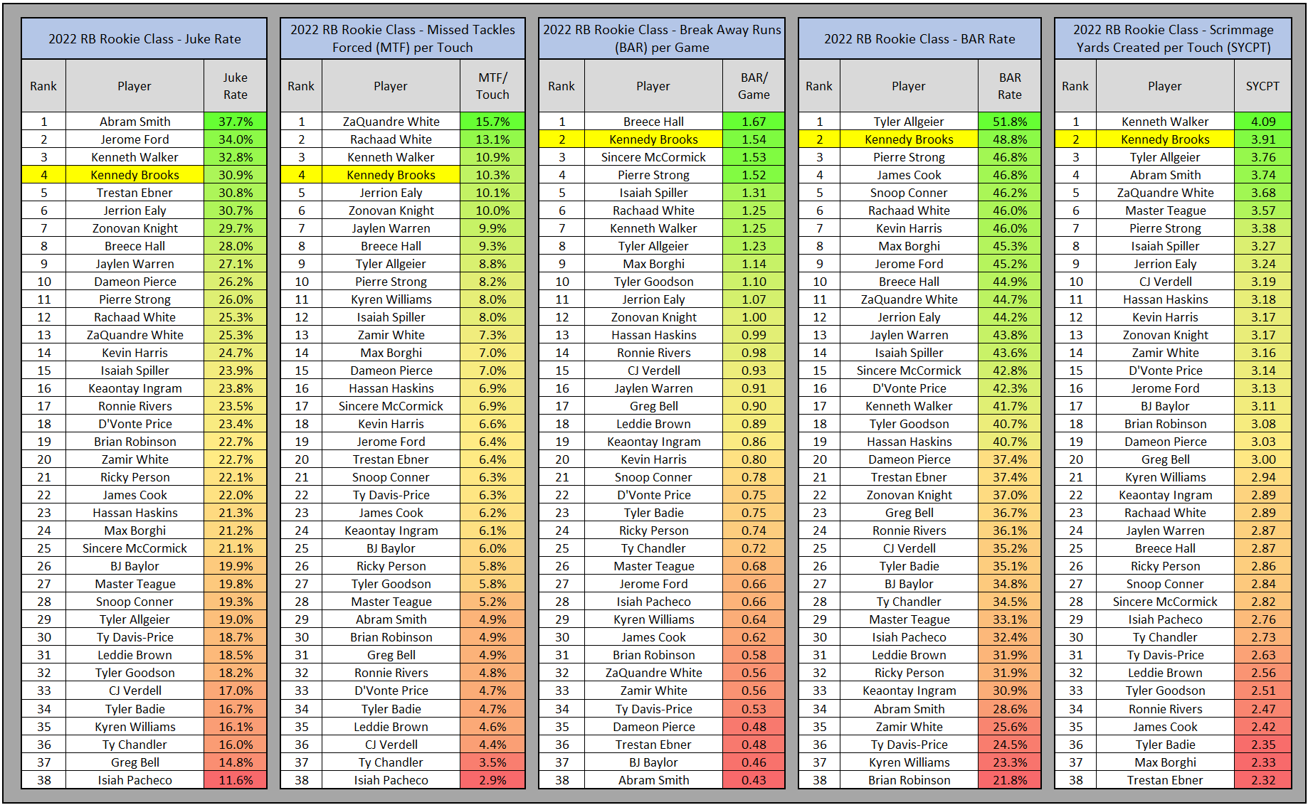 Devy Quarterback Rankings: '23/24/25 Combined