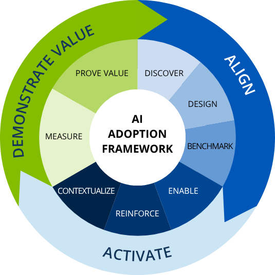 AI Adoption Framework flywheel: Align, Activate, and Demonstrate Value phases