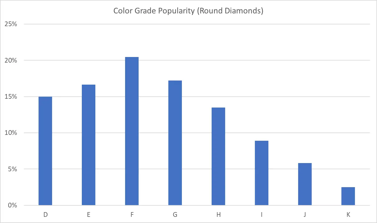 A chart showing the popularity of various diamond color grades