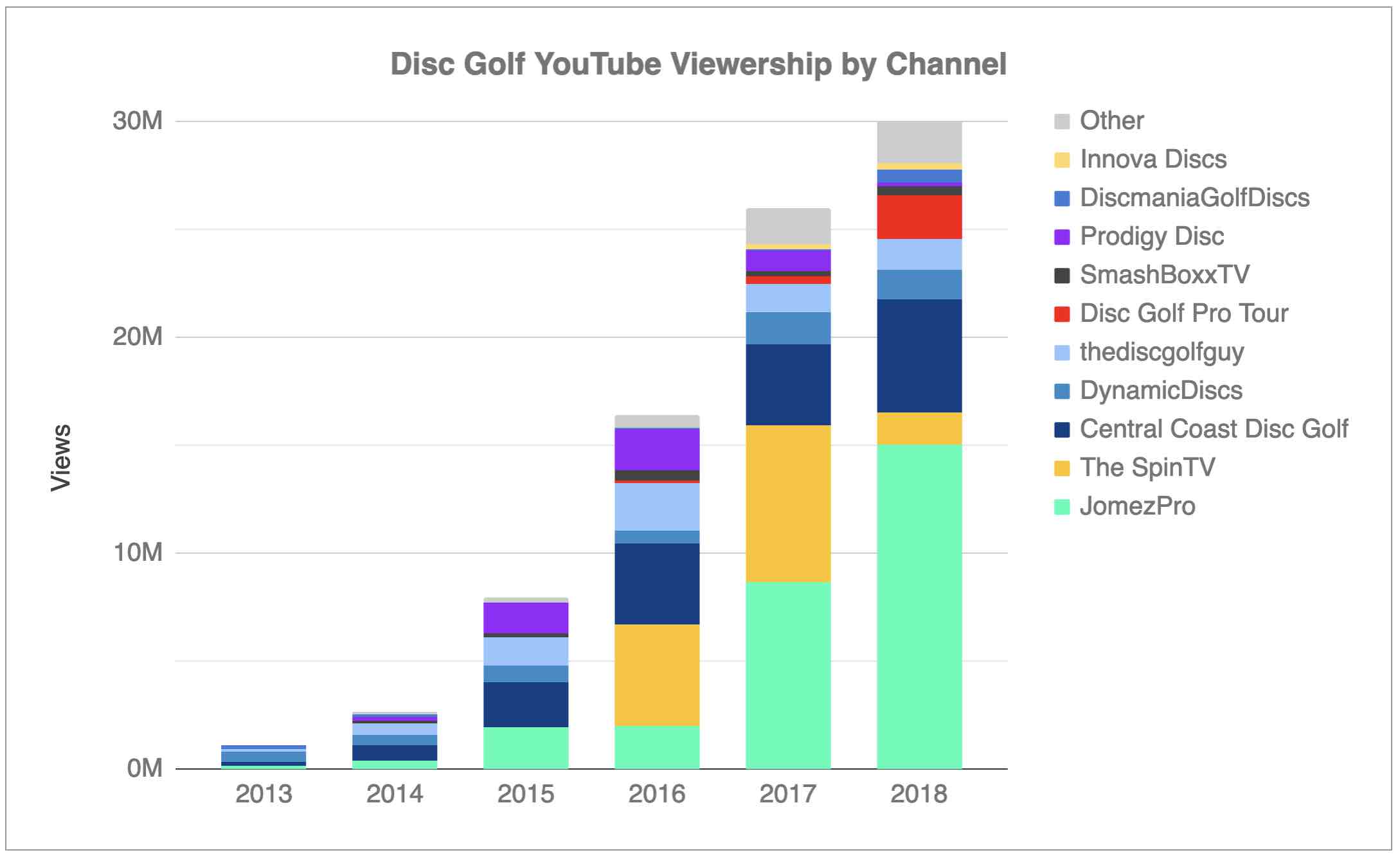 Chart showing the view numbers of various disc golf media channels from 2013-2018