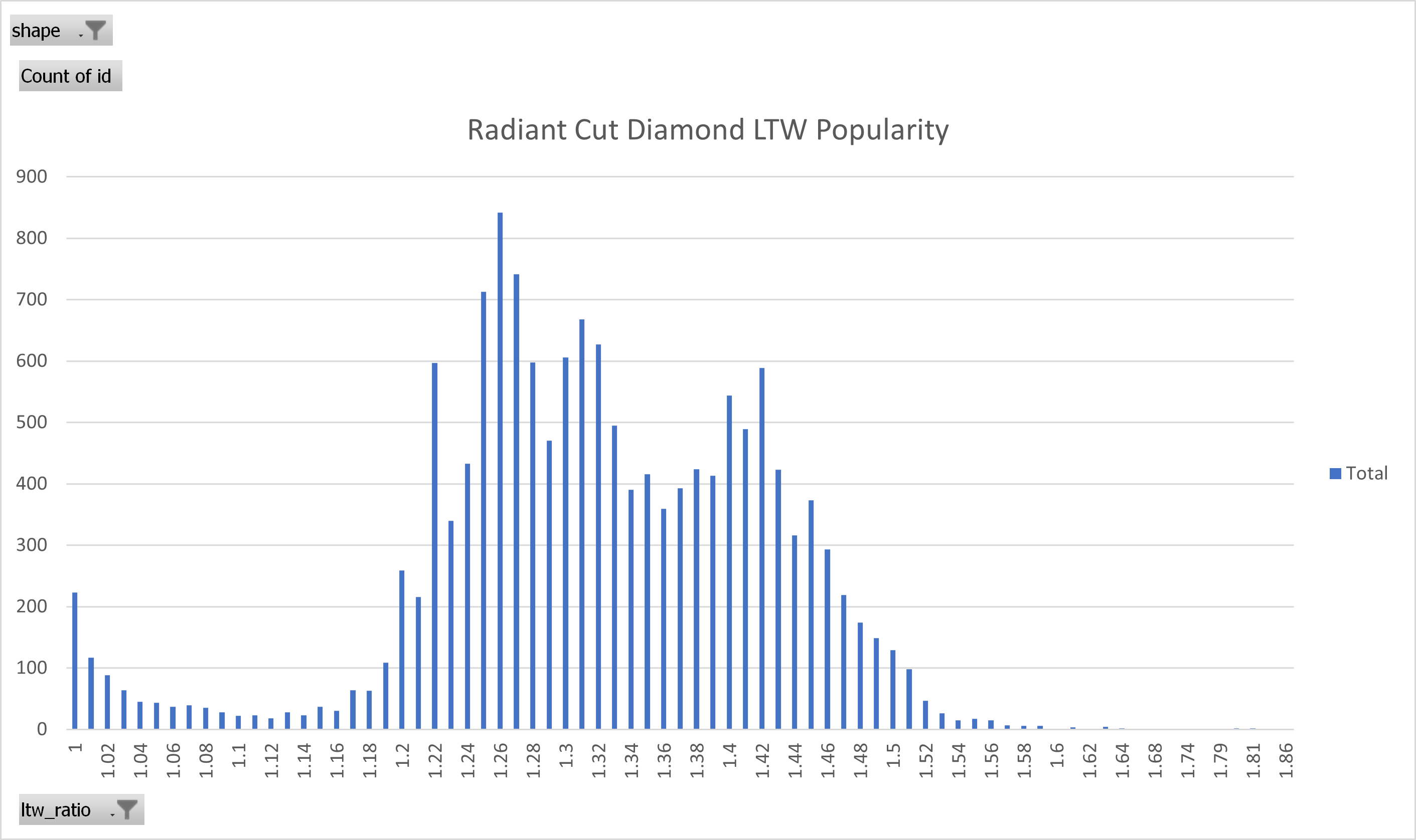 ideal length to width ratio for radiant cut diamonds