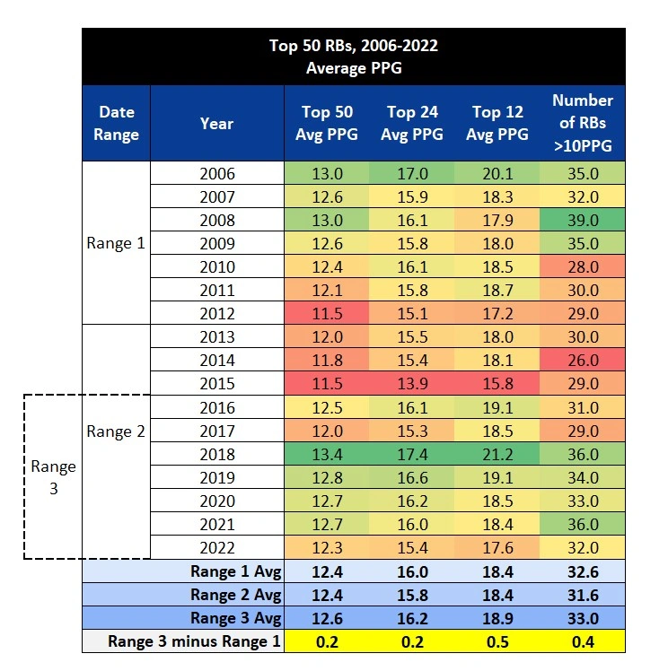 Fantasy Football RB Volume & Market Share Trends