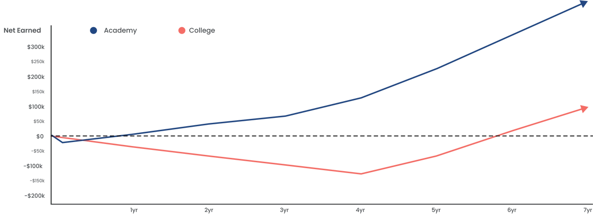 Academy vs College Net Earned over Time