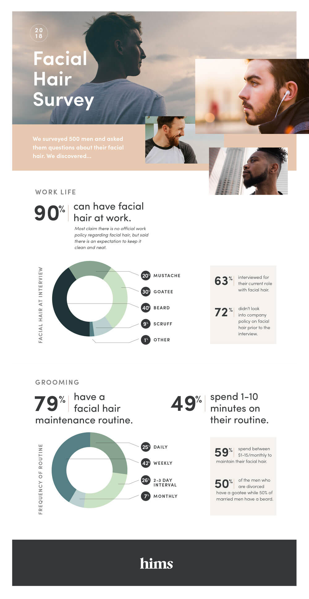 Survey Results Can I Have Facial Hair During A Job Interview Hims