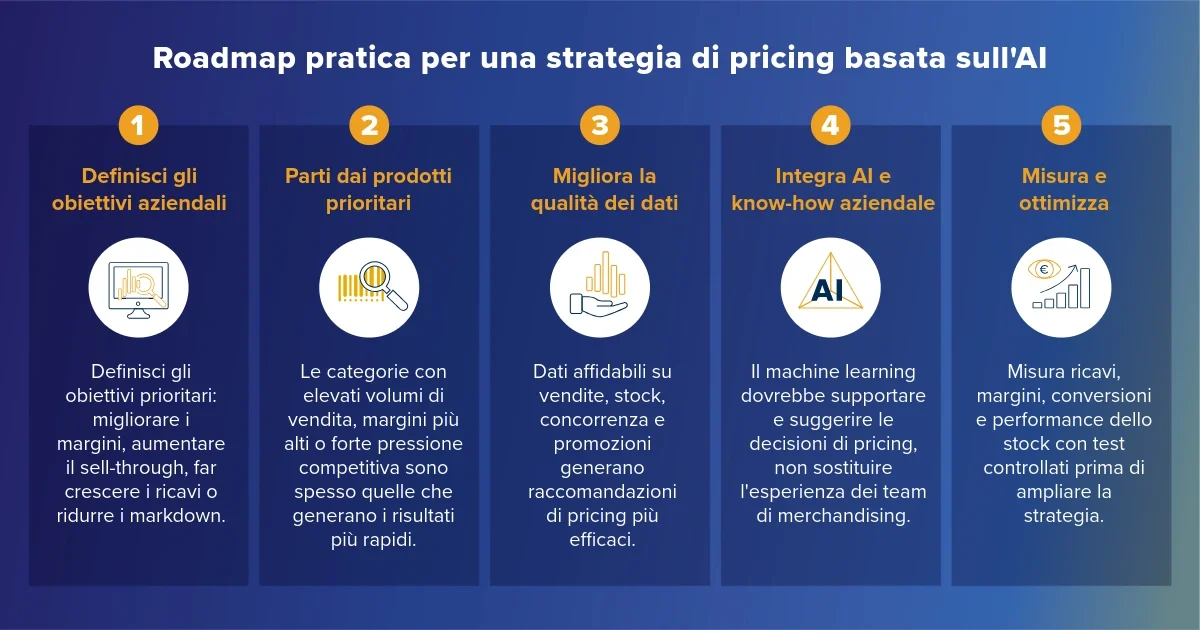 Creare una strategia di pricing AI nel fashion