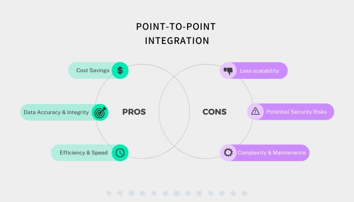 The Pros and Cons of Point-to-Point Integration