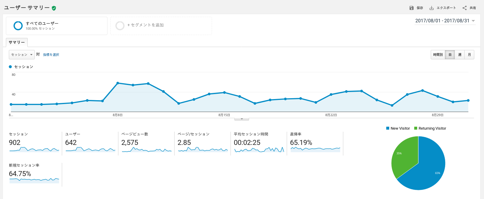 Google Analytics Dashboard for Koipun