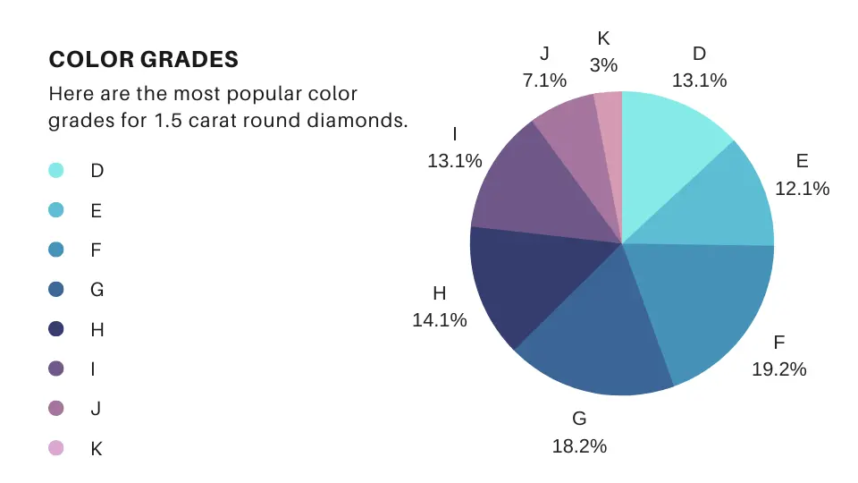 Popular color grades for 1.5 carat diamonds