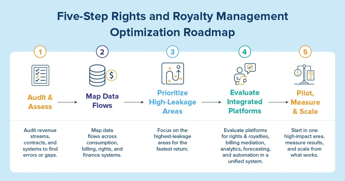 media rights and royalty management