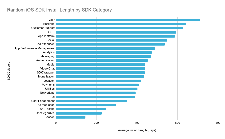 Random iOS SDK Install Length by SDK Category