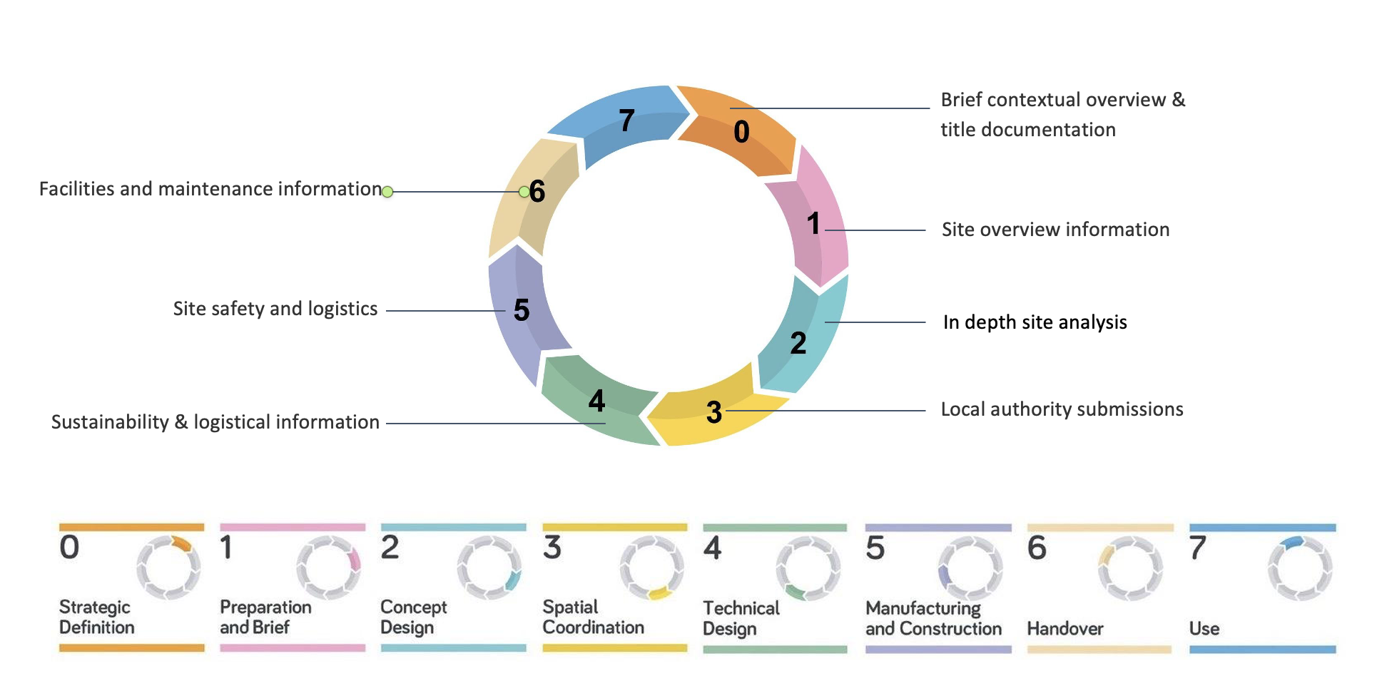 RIBA's 7 stages of plan of works