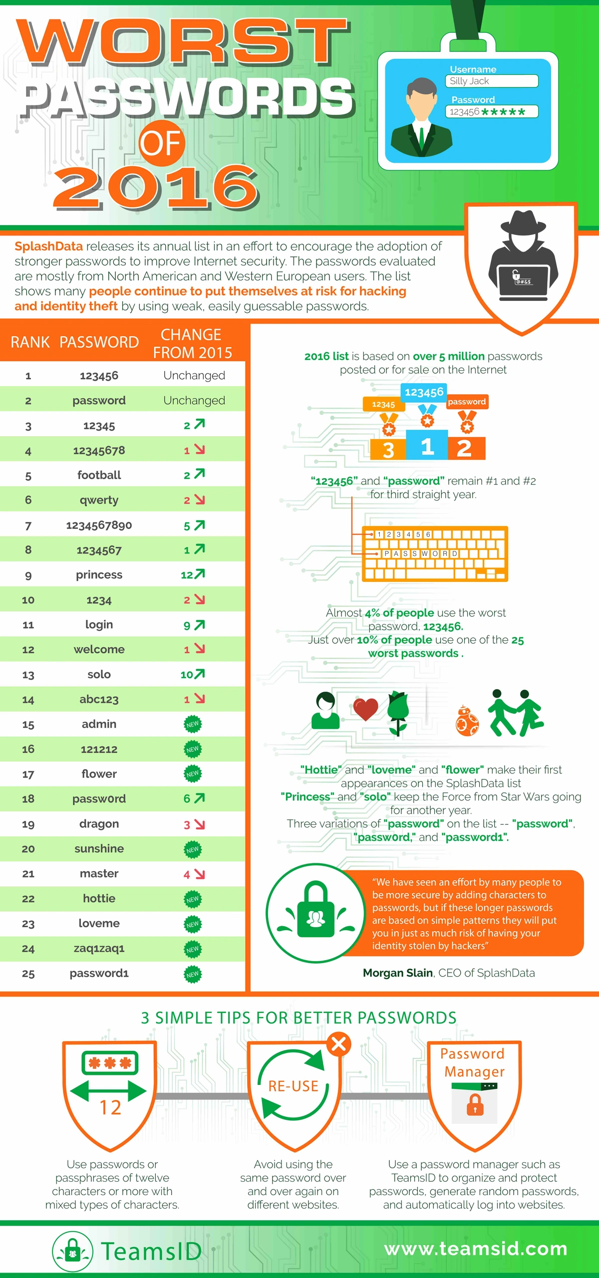 TeamPassword | Announcing our Worst Passwords of 2016