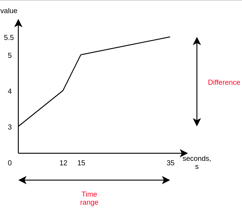 How the Prometheus rate() function works MetricFire