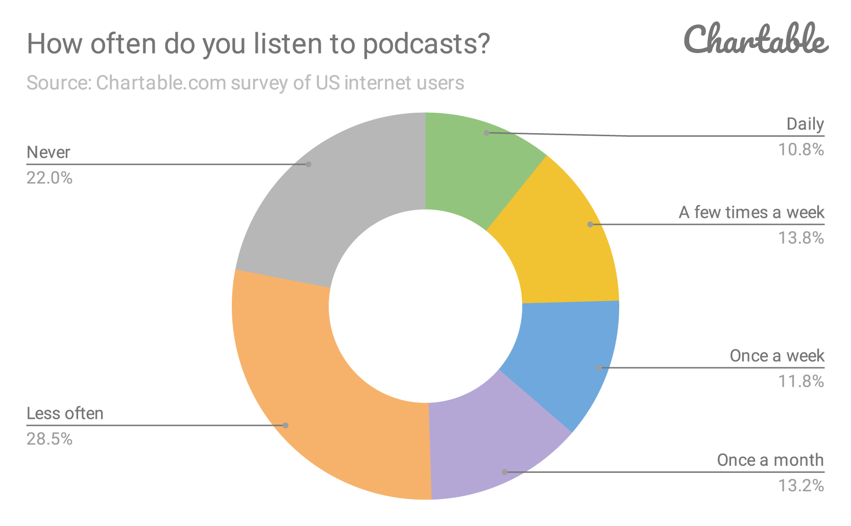 How-often-do-you-listen-to-podcasts_-...