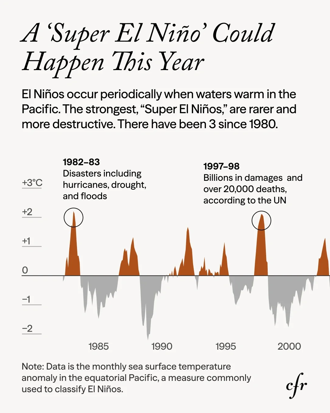 A Super El Niño Looks Likely This Year. Here’s How to Limit the Worst of Its Deadly Heat