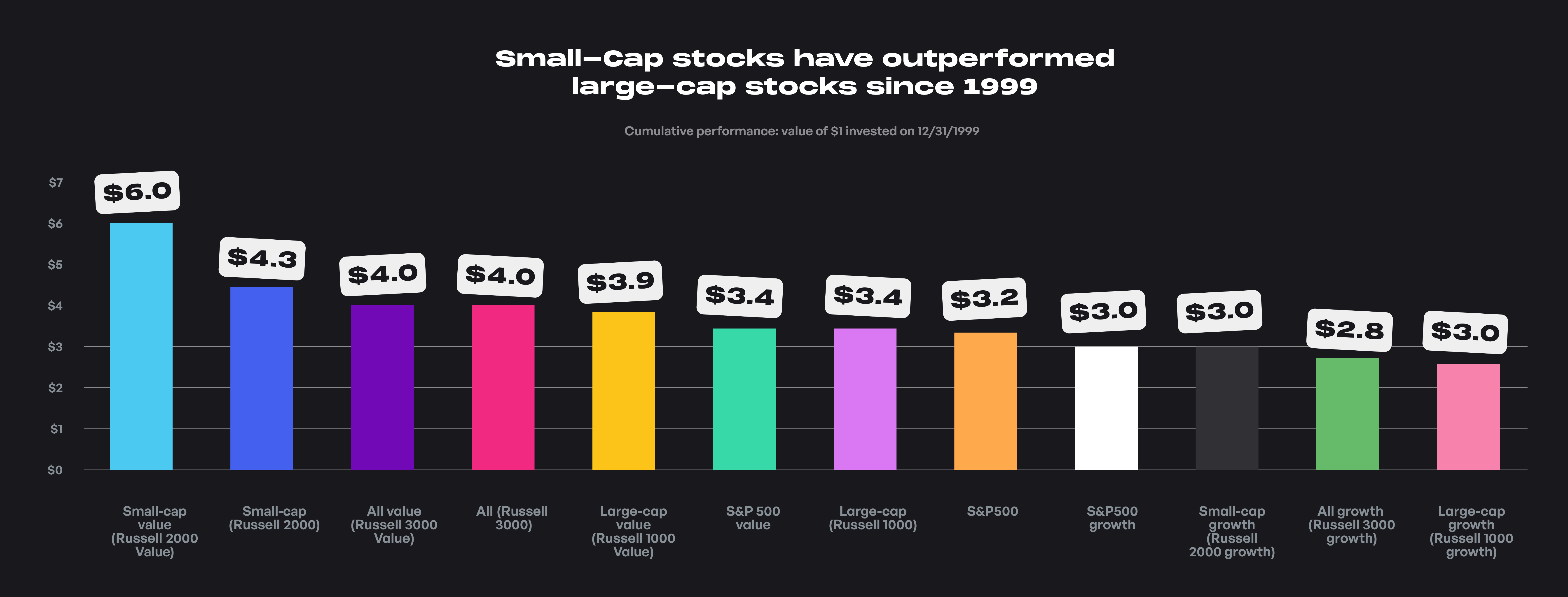 Small cap vs large cap - Performace o...