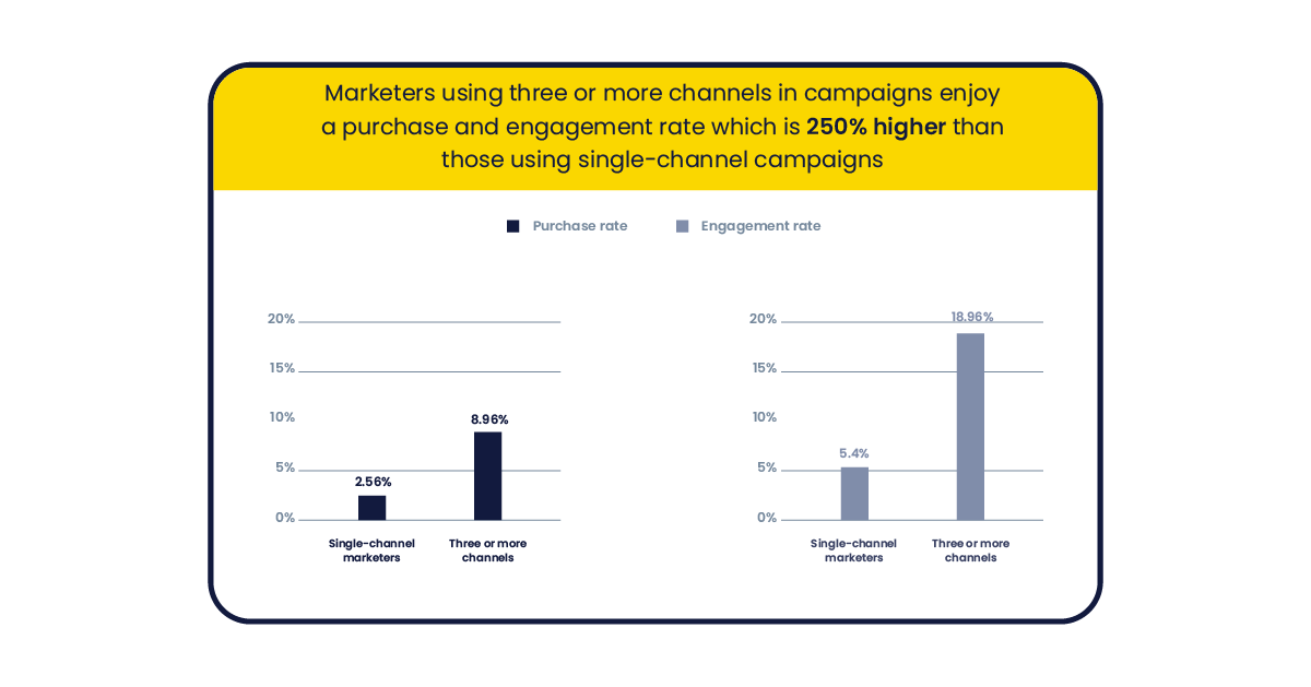 Illustration: A chart comparing the engagement and purchase rates of single and multi-channel campaigns