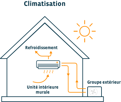 Climatiseur mural : fonctionnement et critères de sélection