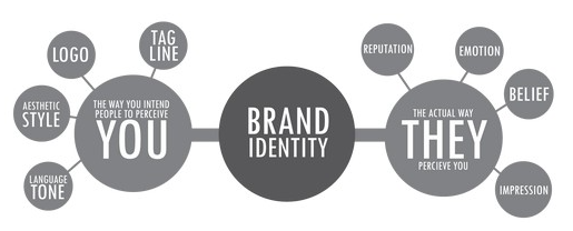 What does 'brand identity' mean?