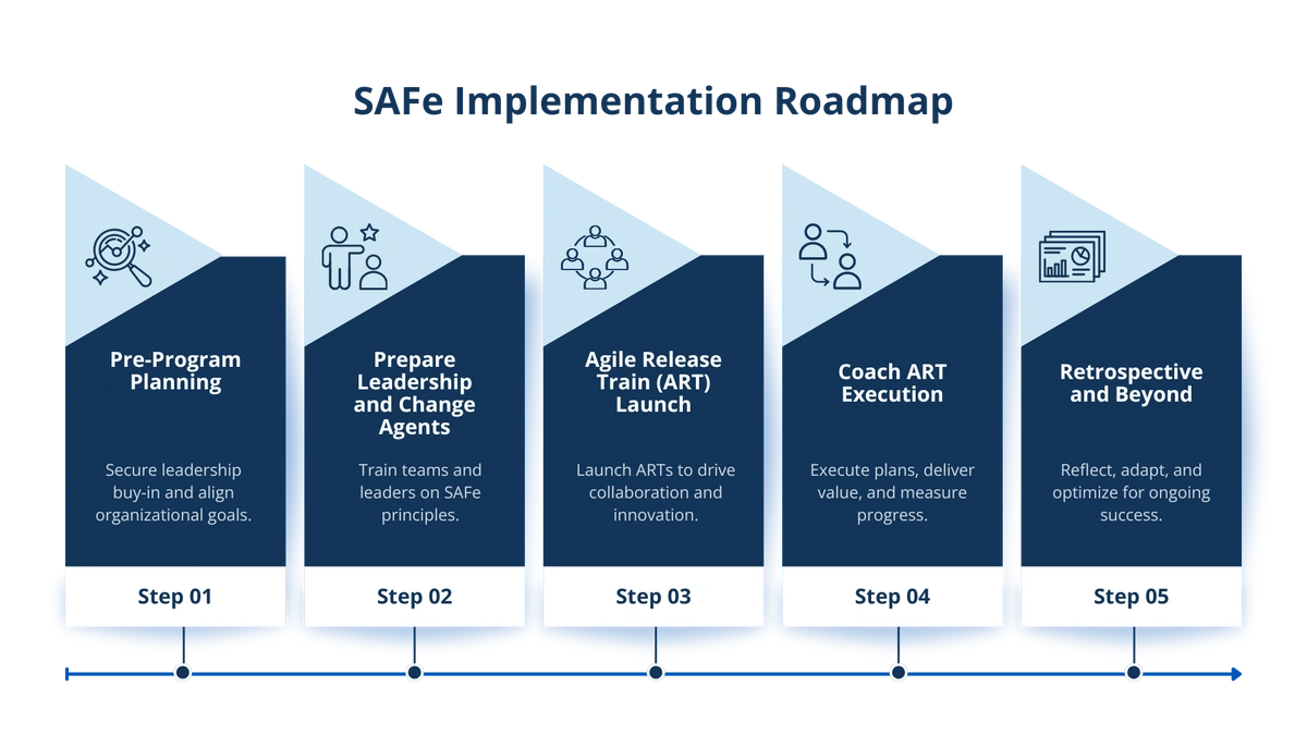 A five-step infographic titled "SAFe Implementation Roadmap." Step 01: Pre-Program Planning. Icon: a magnifying glass over a gear. Description: Secure leadership buy-in and align organizational goals. Step 02: Prepare Leadership and Change Agents. Icon: two stylized figures, one with a star above its head. Description: Train teams and leaders on SAFe principles. Step 03: Agile Release Train (ART) Launch. Icon: three stylized figures around a table. Description: Launch ARTs to drive collaboration and innovation. Step 04: Coach ART Execution. Icon: two stylized figures facing each other. Description: Execute plans, deliver value, and measure progress. Step 05: Retrospective and Beyond. Icon: a bar chart with documents. Description: Reflect, adapt, and optimize for ongoing success. An arrow at the bottom points from Step 01 to Step 05, indicating progression.