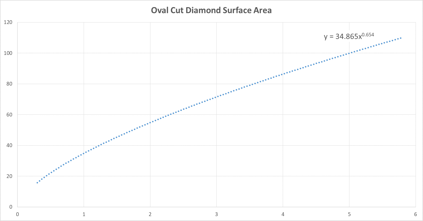 Oval Cut Diamond Size Chart