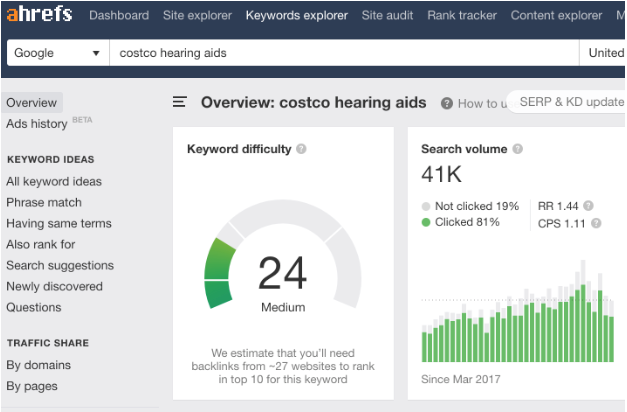 How We Got a 10,968.94% ROI From One Blog Post