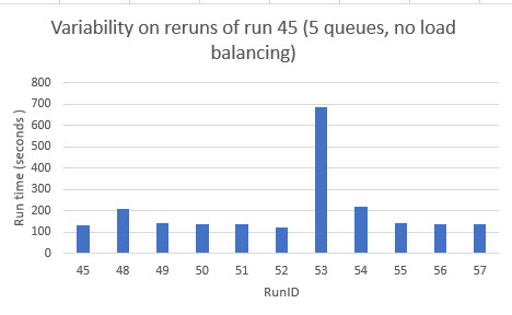 Azurev2FunctionsVariabilityInTimeTake...