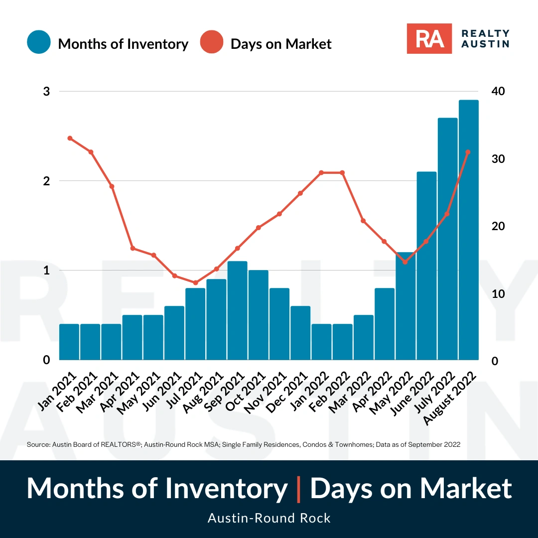 Copy of RA - Days on Market and Inven...