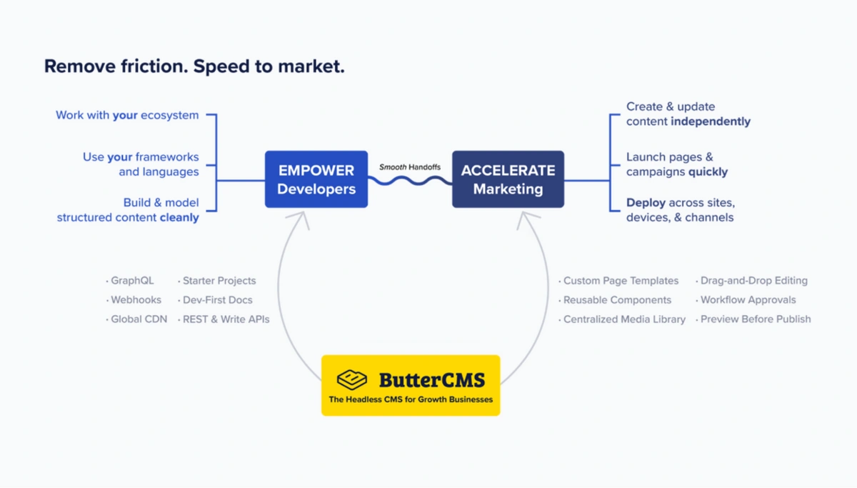  Graphic showing how ButterCMS unblocks your team