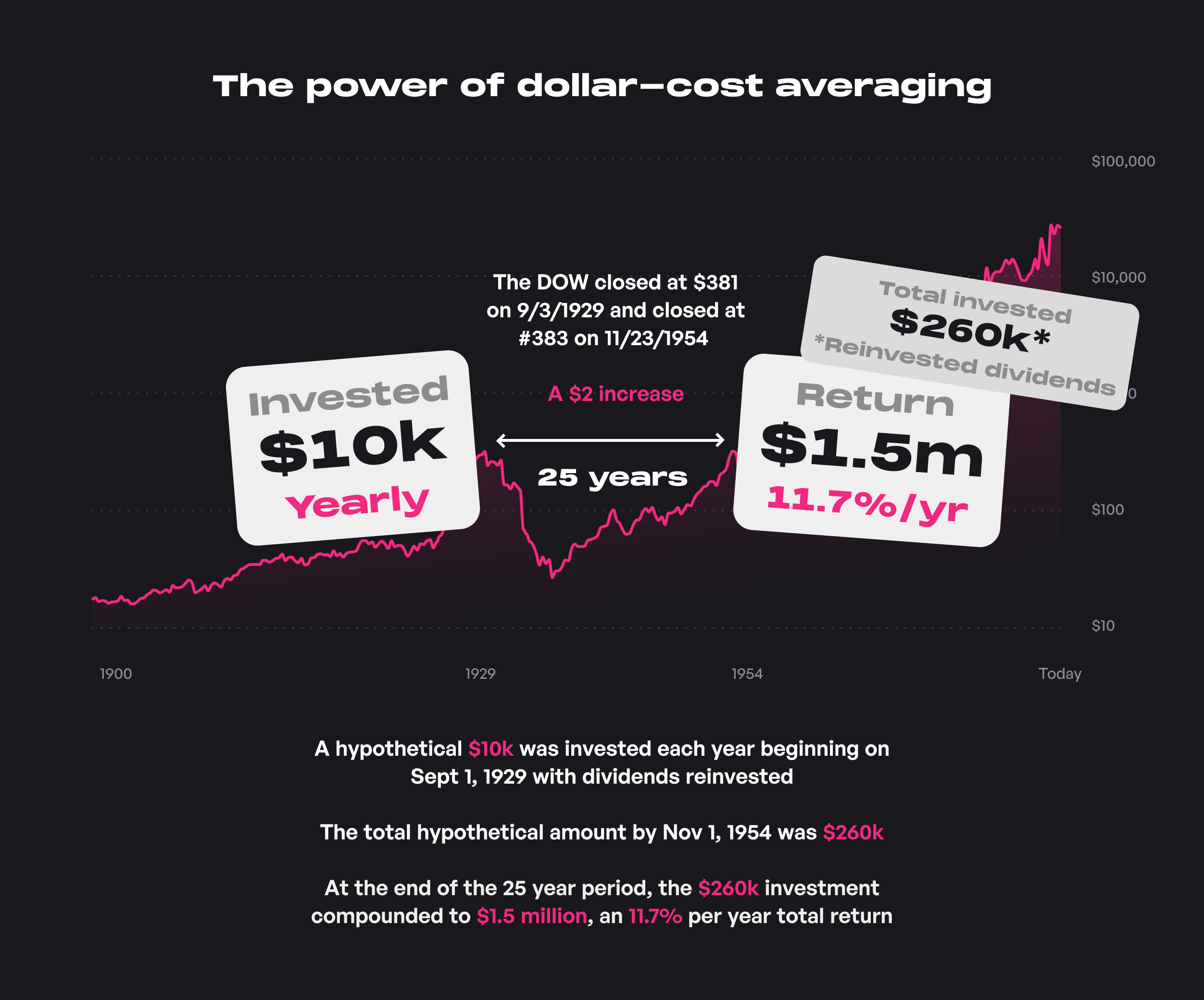 Market timing and the importance of dollarcost averaging Maybe