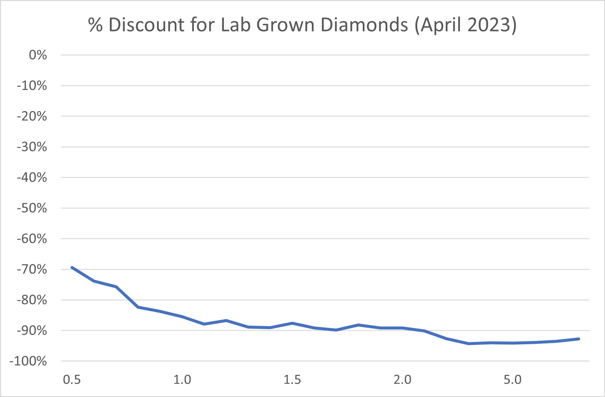 lab diamond vs natural diamond price chart
