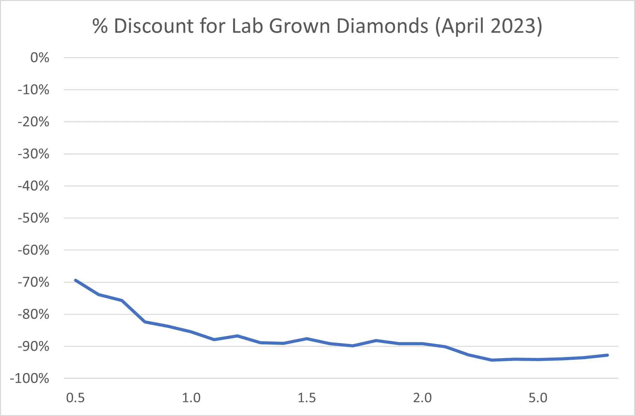 Lab made diamond on sale price