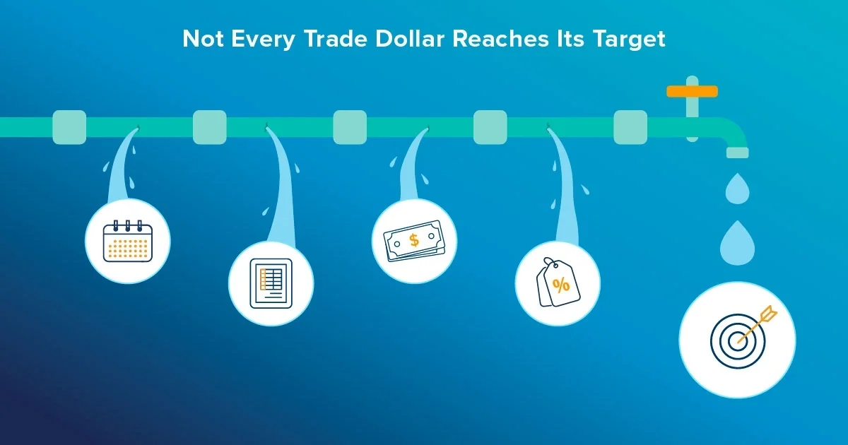 ai software identify trade spend waste