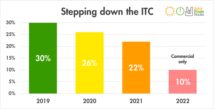 stepping-down-the-solar-tax-credit.png