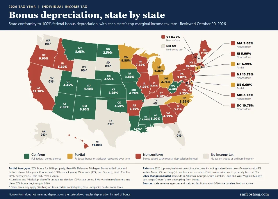 U.S. map of 2026 state conformity to federal bonus depreciation and each state's top marginal income tax rate. Conform, partial, nonconform and no-income-tax states are color coded.