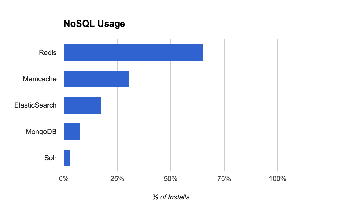 nosql