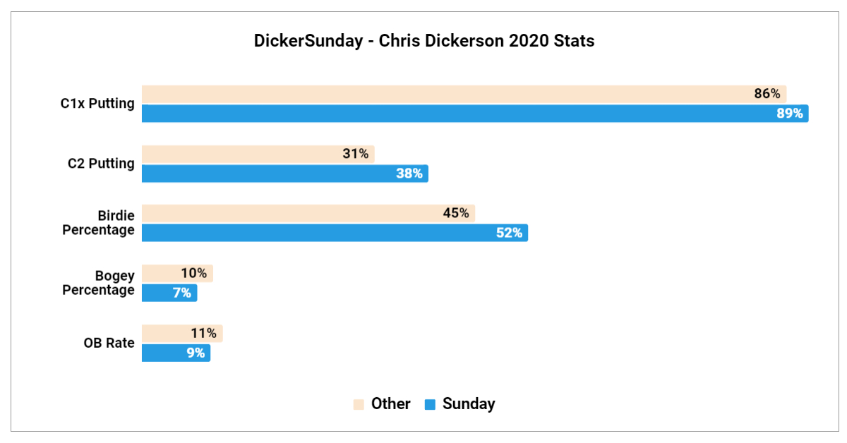 Charts showing Chris Dickerson's improved performance on Sundays