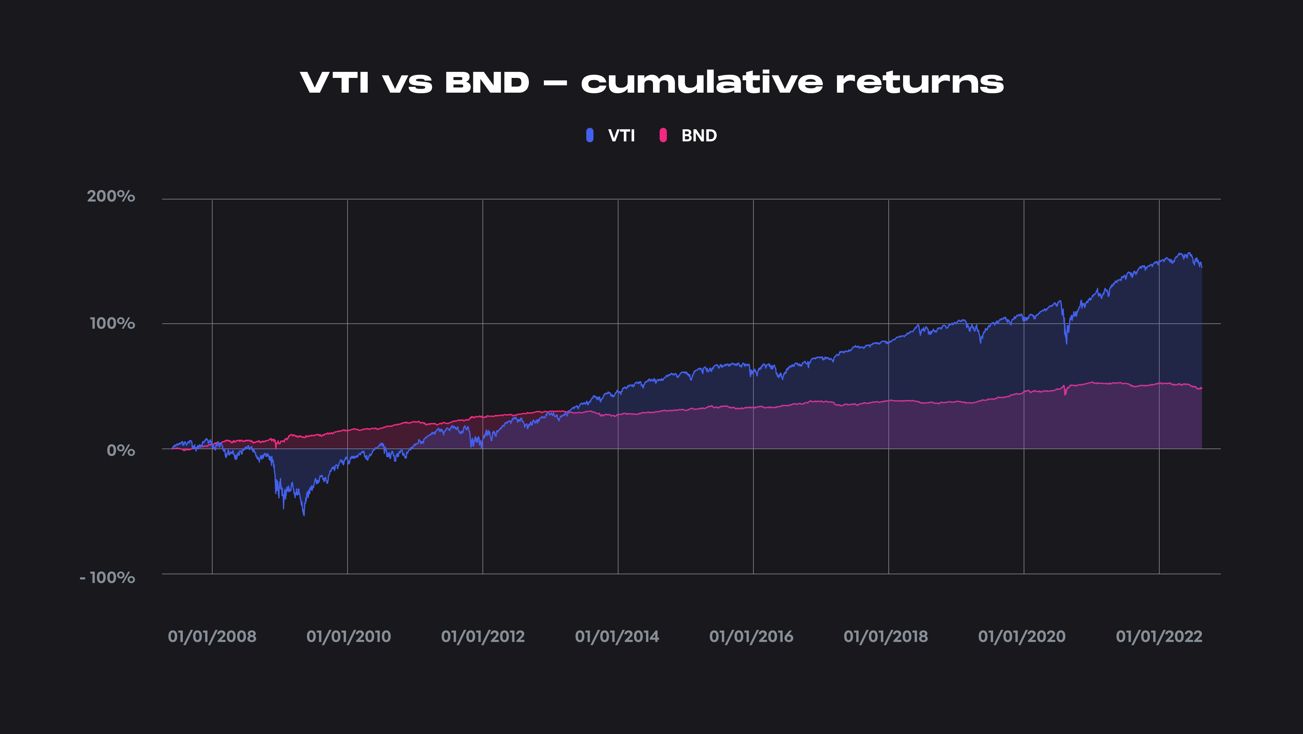 VTI vs BND - Cumulative returns.png