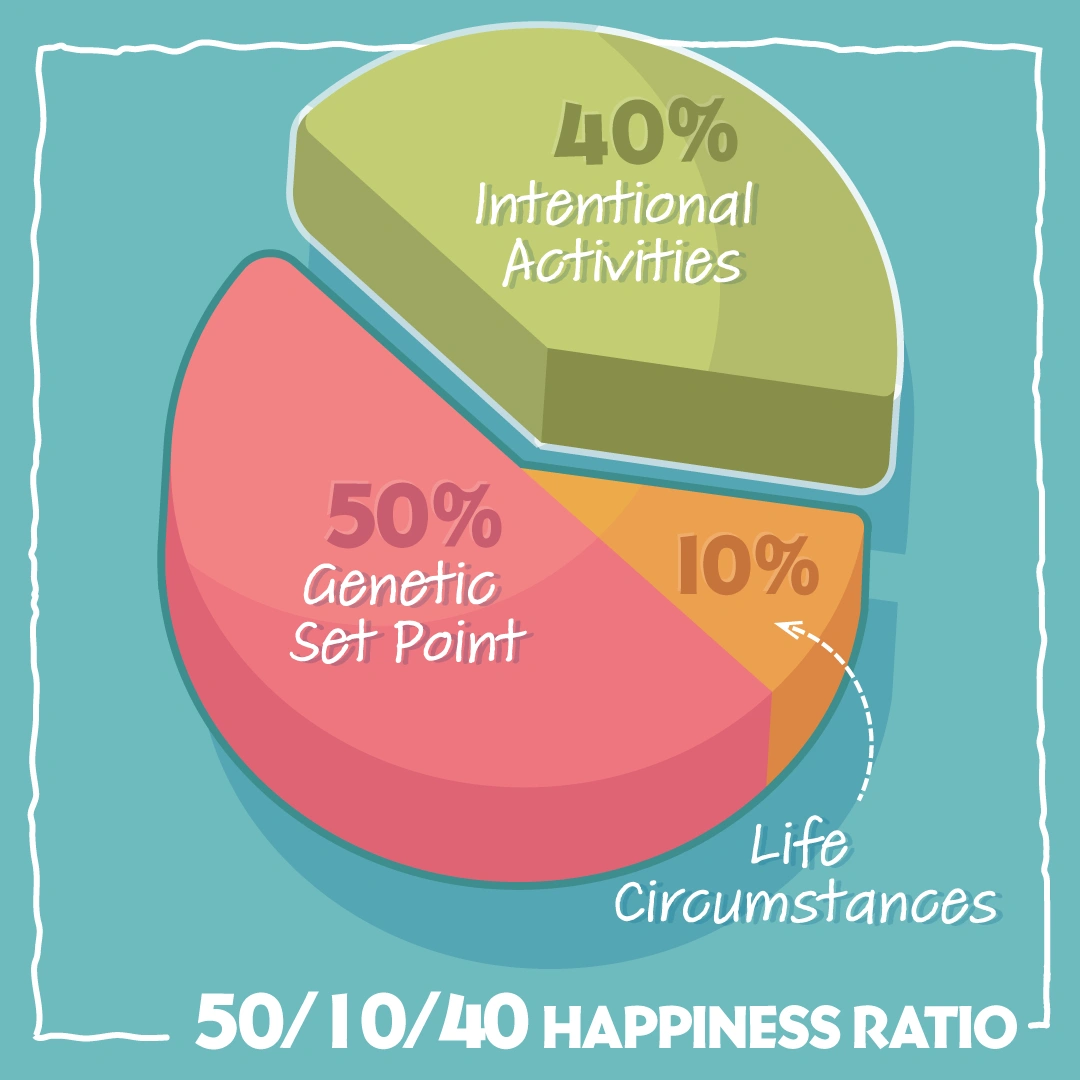 happiness-pie-chart-rough.webp