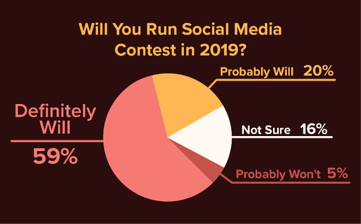 Will you run social media contests in 2019?