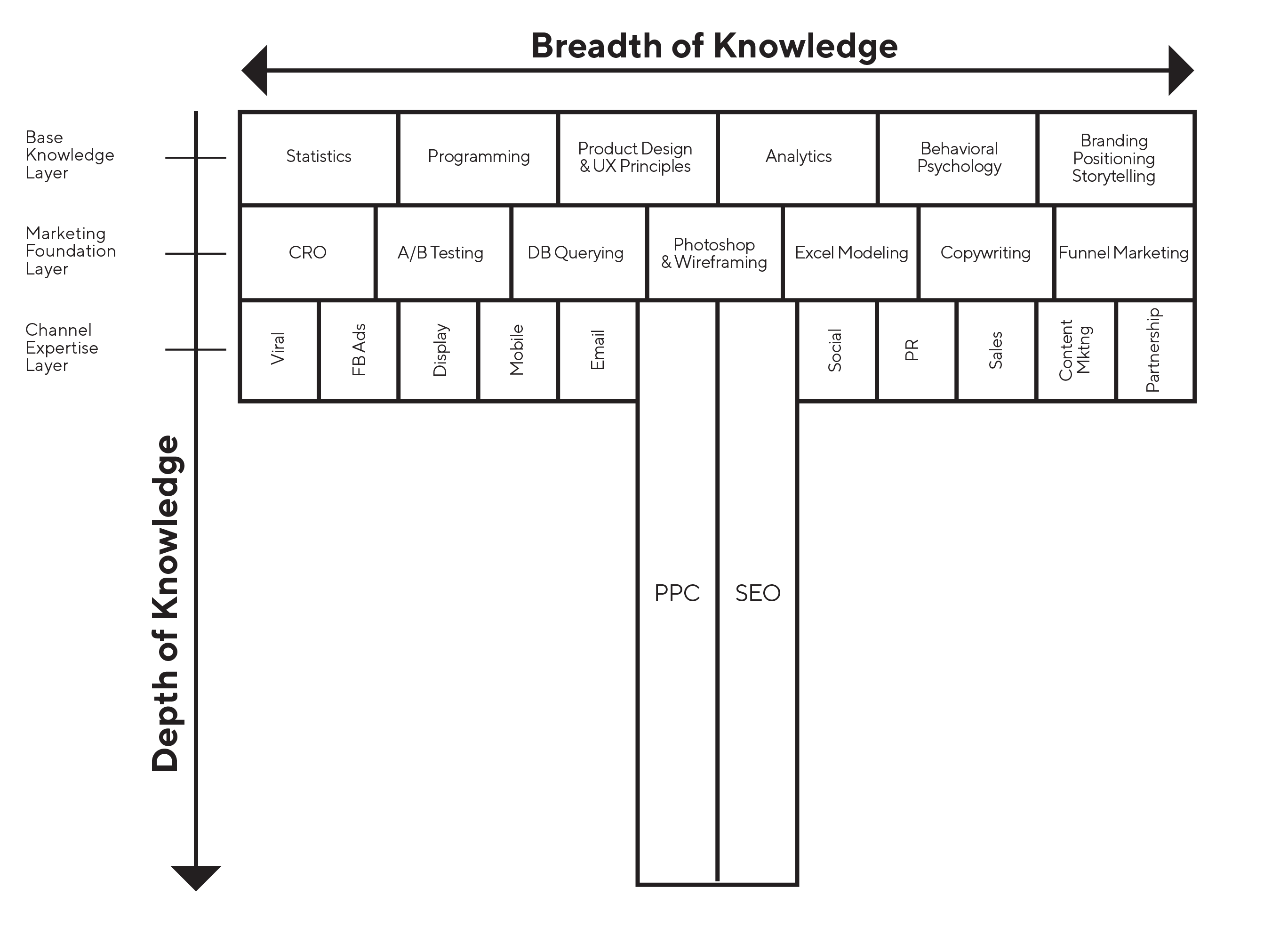 chart of the different layers of knowledge and skill applicable to customer acquisition marketing