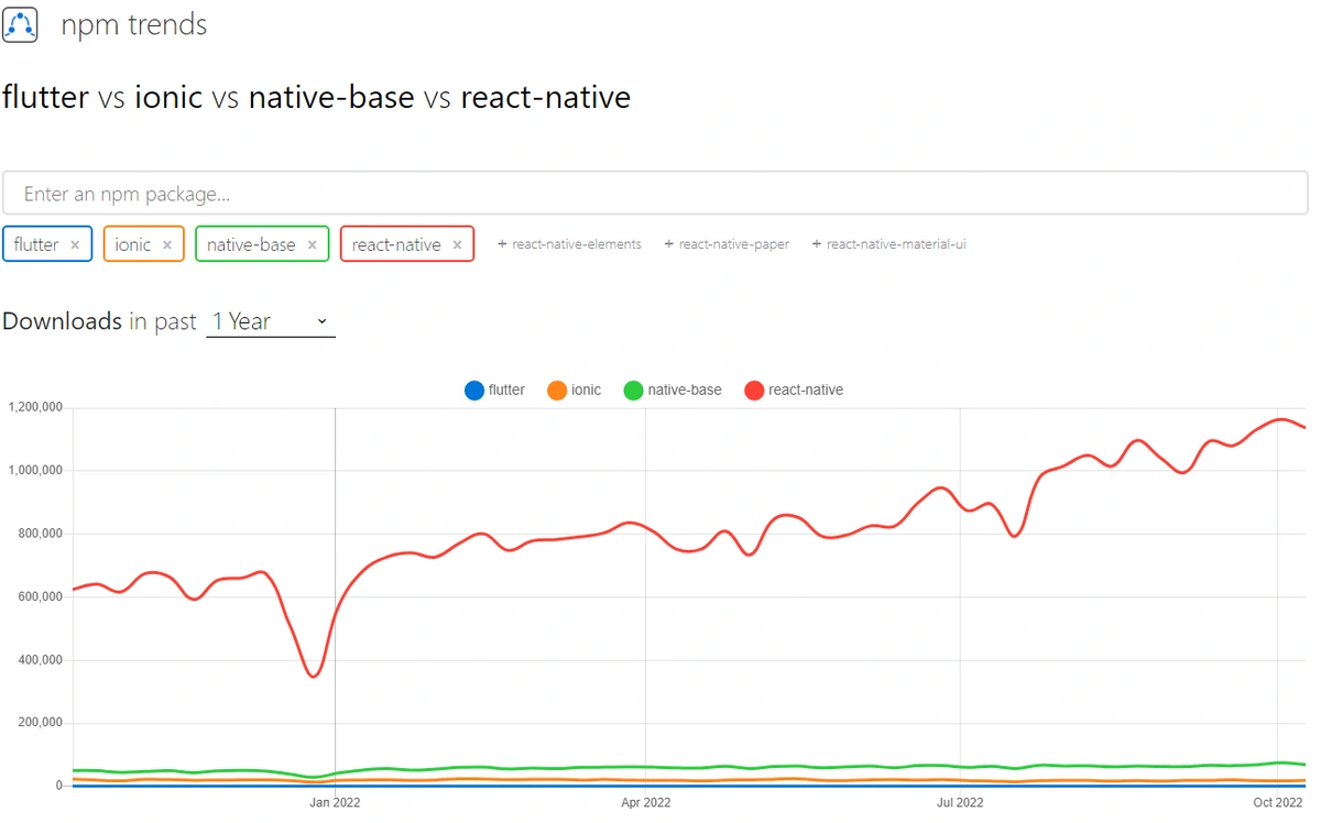 NPM trends for popular mobile technologies.