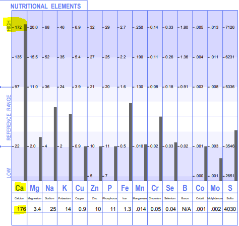 Nutritional elements graph