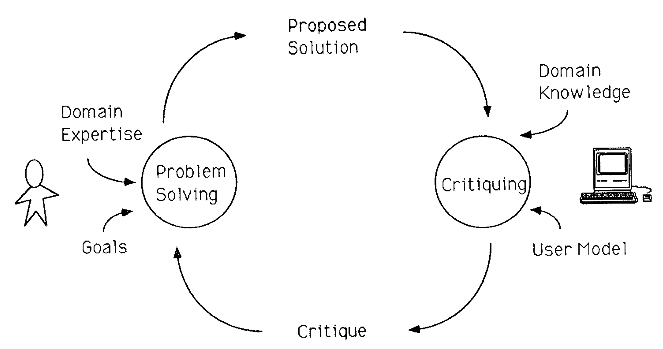 The role of critiquing in cooperative problem solving - Fischer 1991 - Figure 1