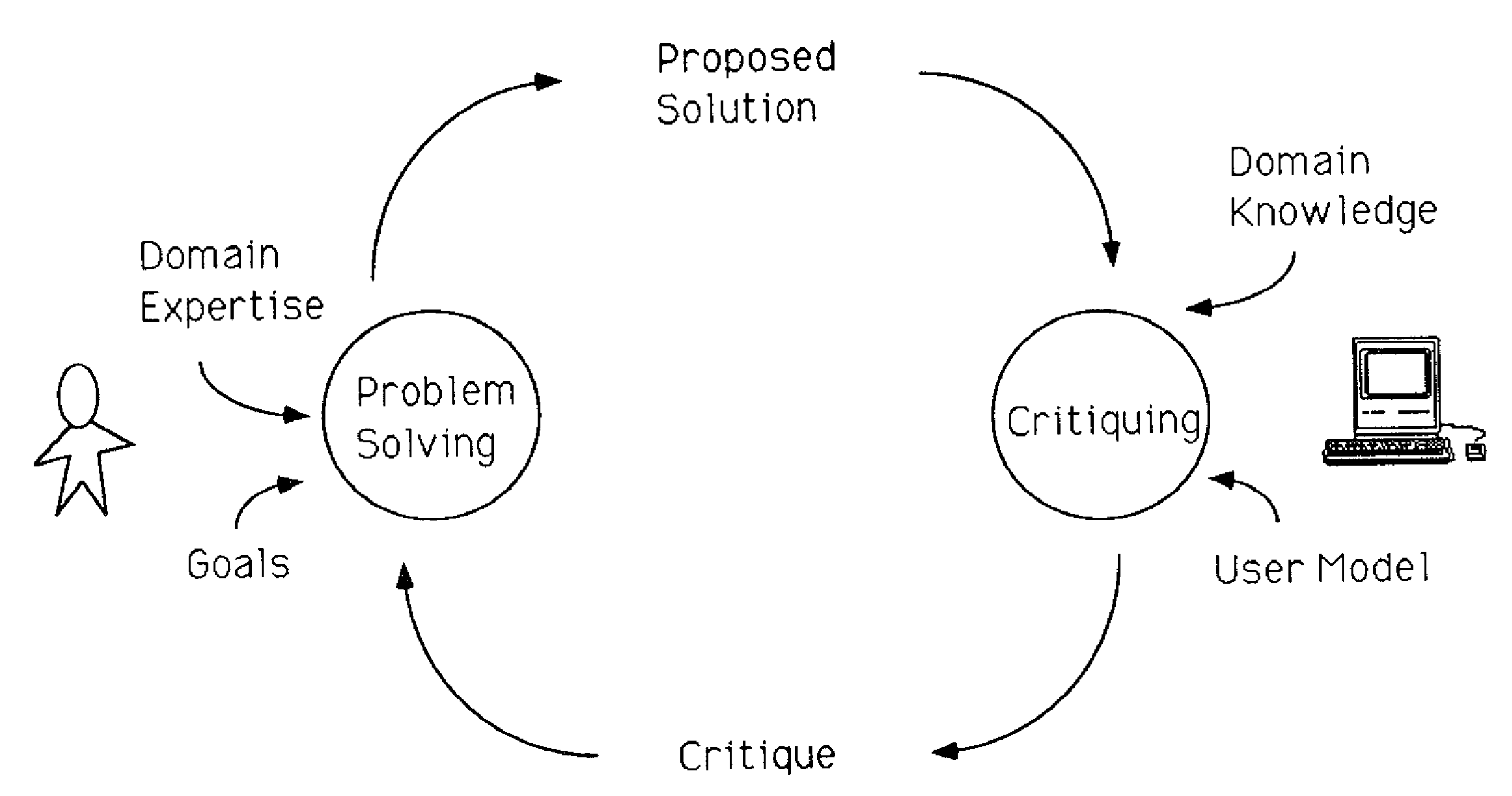 Человеко-компьютерное взаимодействие. Пример user model. UX дизайн примеры. Problem solving.