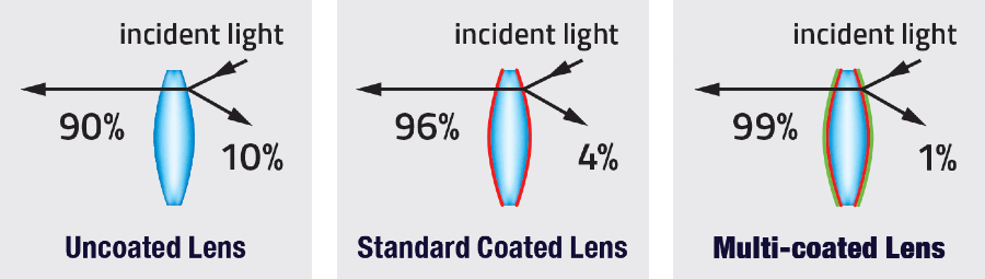 Lens Coatings