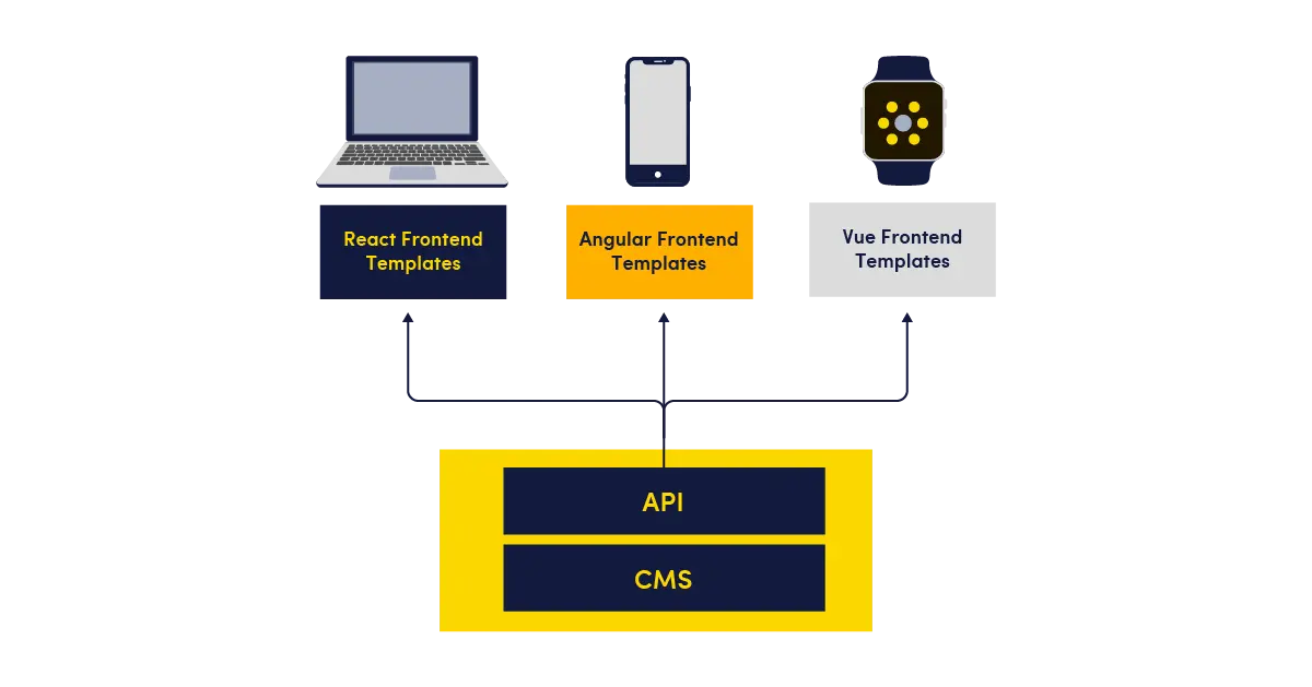 Basic architecture of a headless cms.