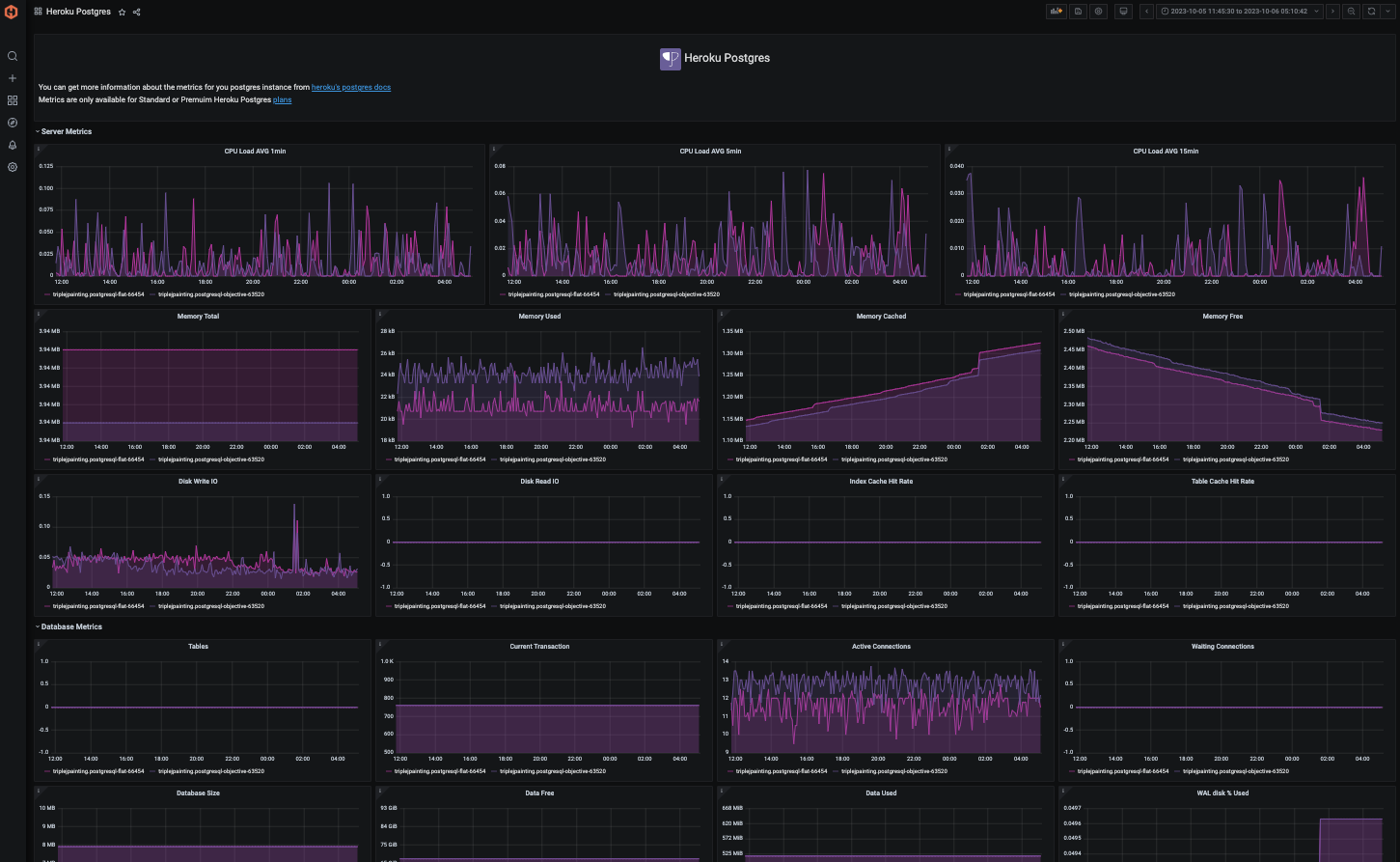Monitor Heroku Add-Ons Using Hosted Graphite - 3