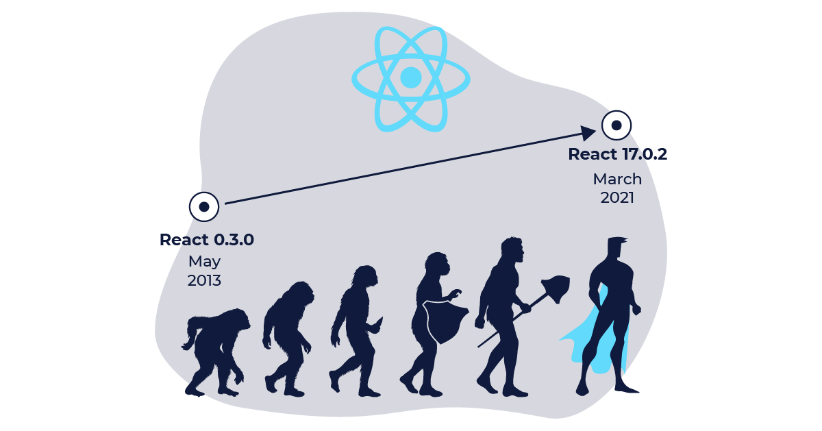 Illustration: React version timeline from 0.3.0 to 17.0.2
