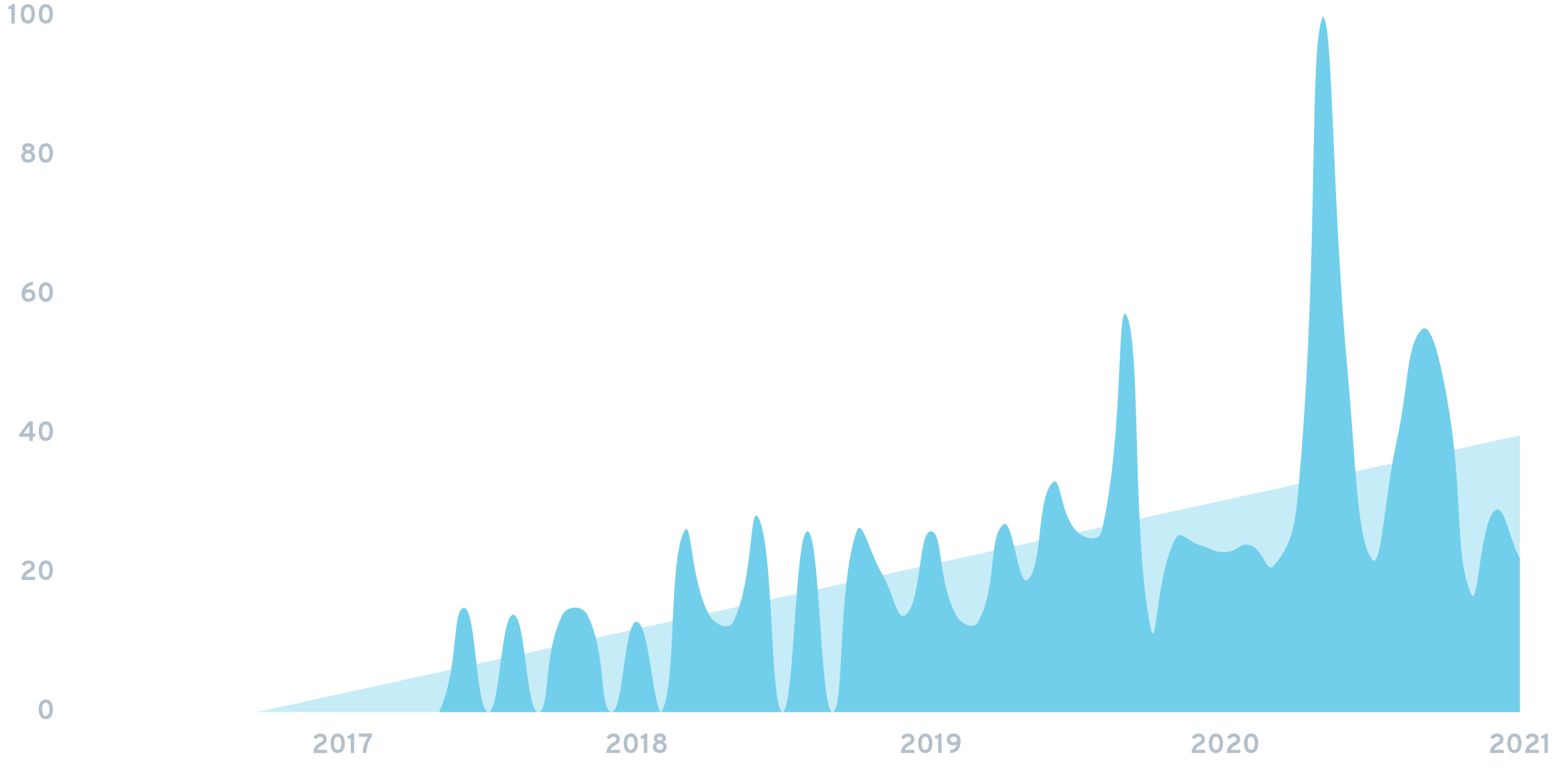 Top 21 Proptech Startups In 2021